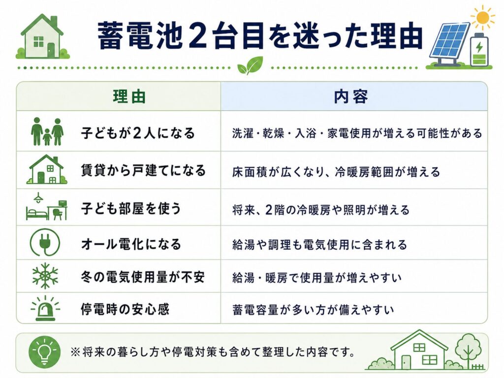 蓄電池2台目を迷った理由