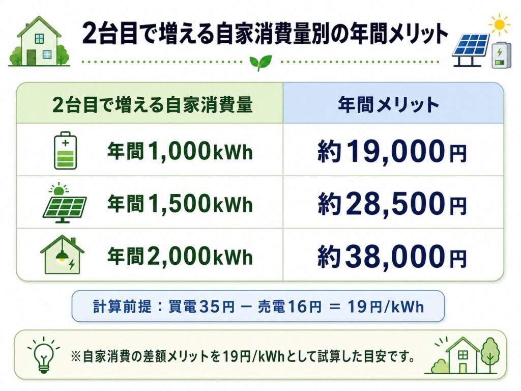 2台目で増える自家消費量別の年間メリット