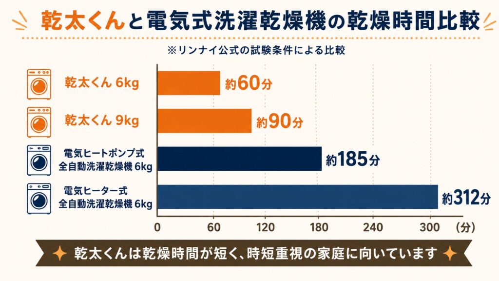 乾太くんと電気式洗濯乾燥機の乾燥時間比較