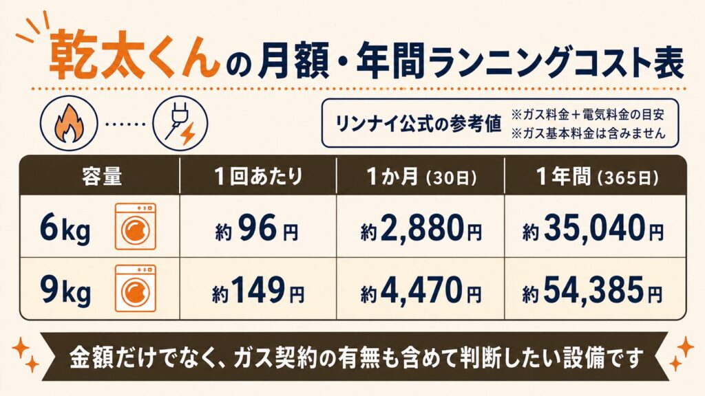 乾太くんの月額・年間ランニングコスト表