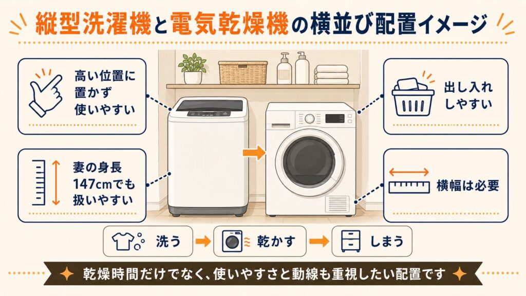縦型洗濯機と電気乾燥機の横並び配置イメージ