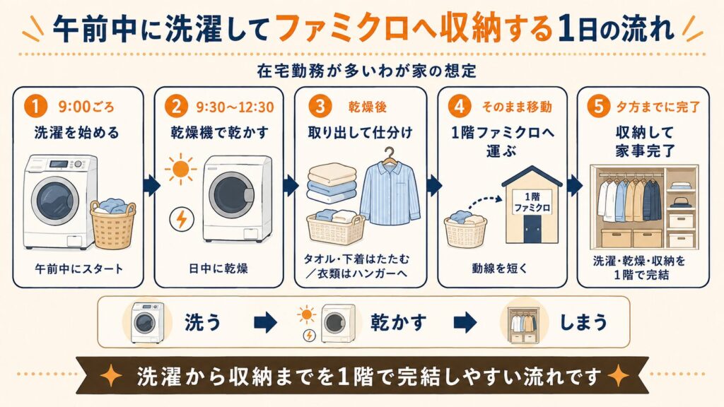 午前中に洗濯してファミクロへ収納する1日の流れ