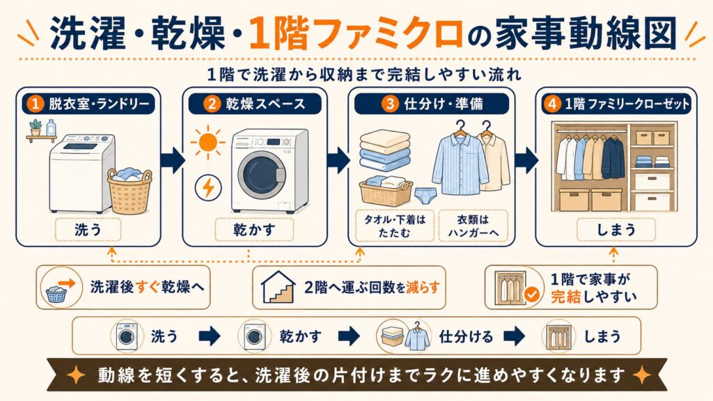 洗濯・乾燥・1階ファミクロの家事動線図