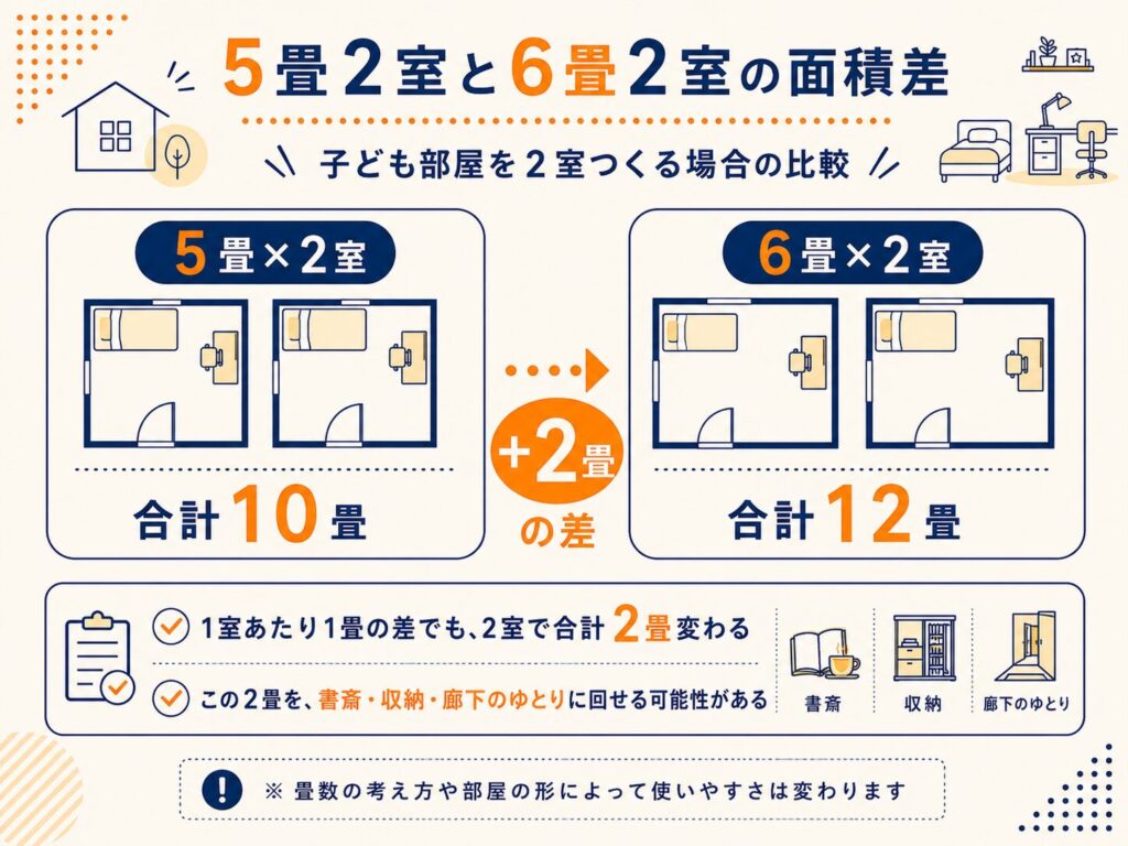 5畳2室と6畳2室の面積差