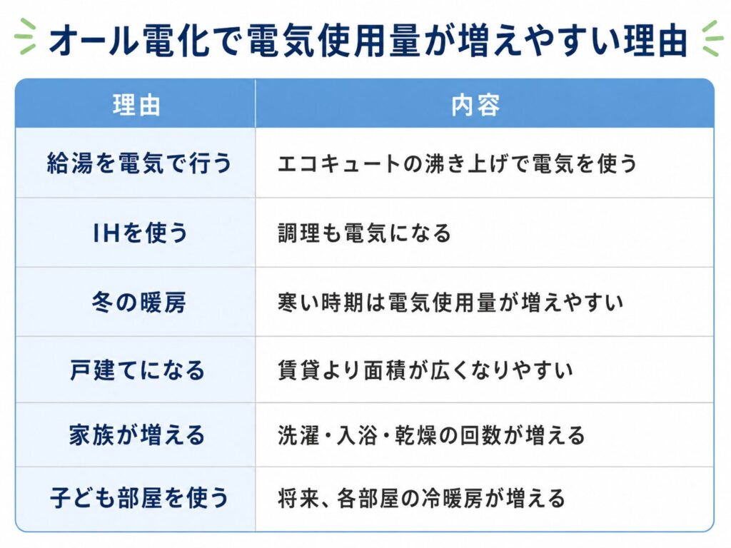 オール電化で電気使用量が増えやすい理由