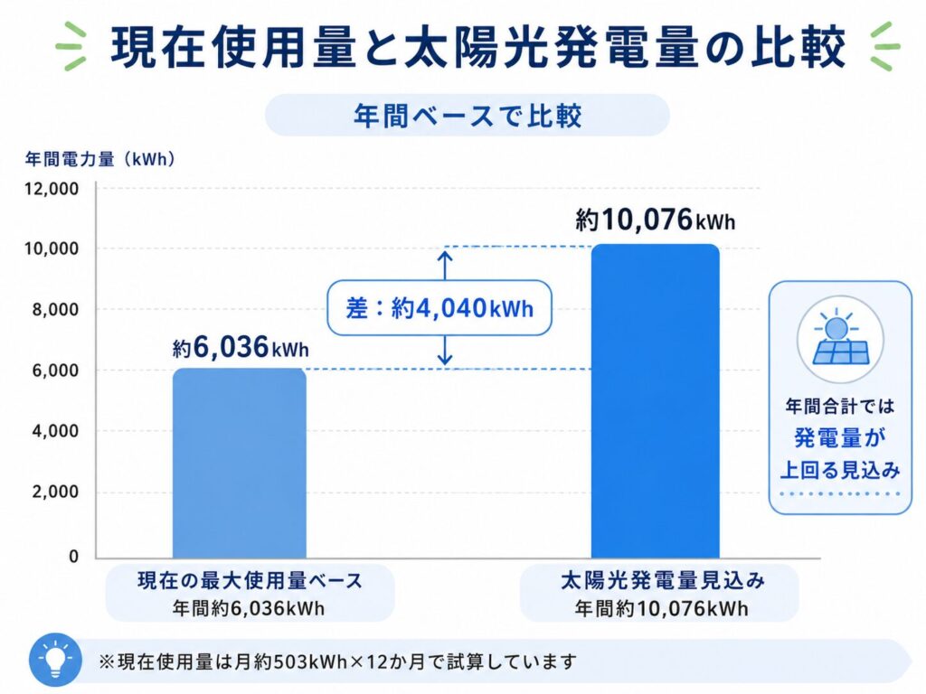 現在使用量と太陽光発電量の比較