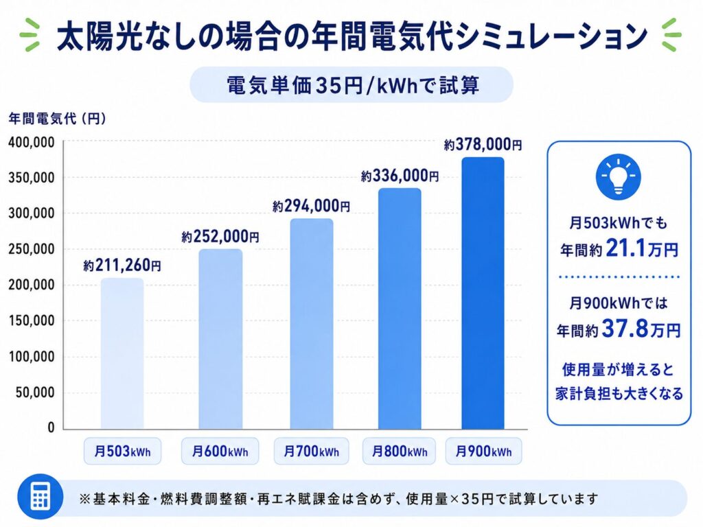 太陽光なしの場合の年間電気代シミュレーション