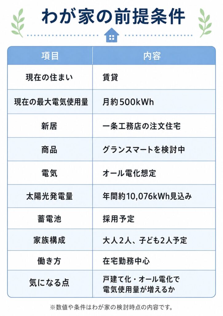 わが家の前提条件