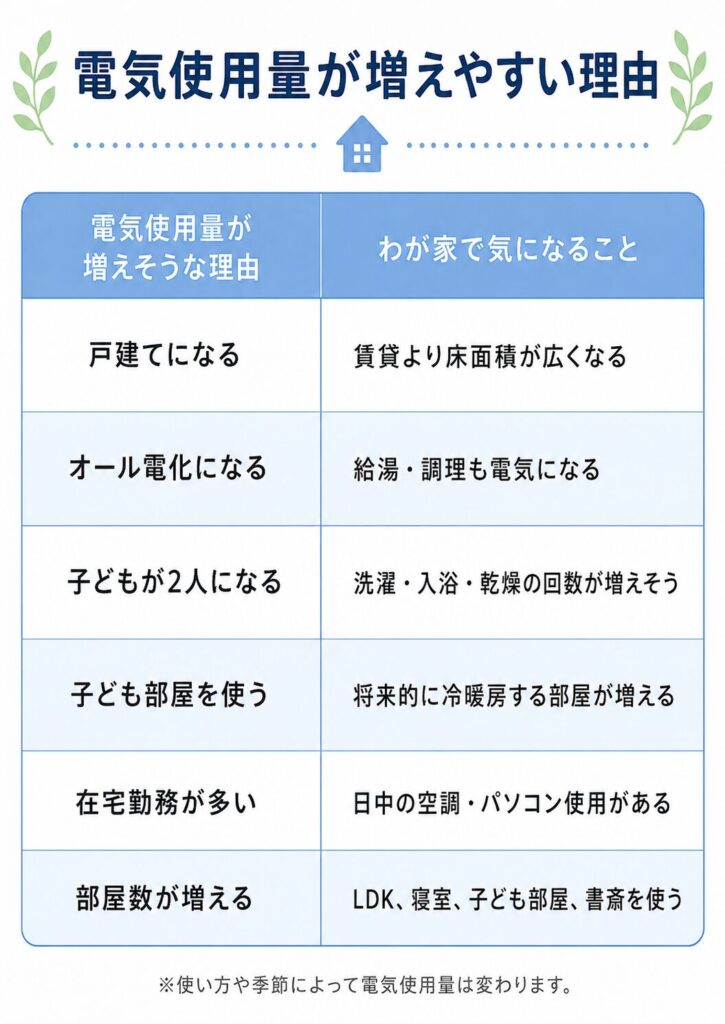 電気使用量が増えやすい理由