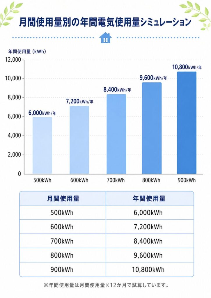 月間使用量別の年間電気使用量シミュレーション