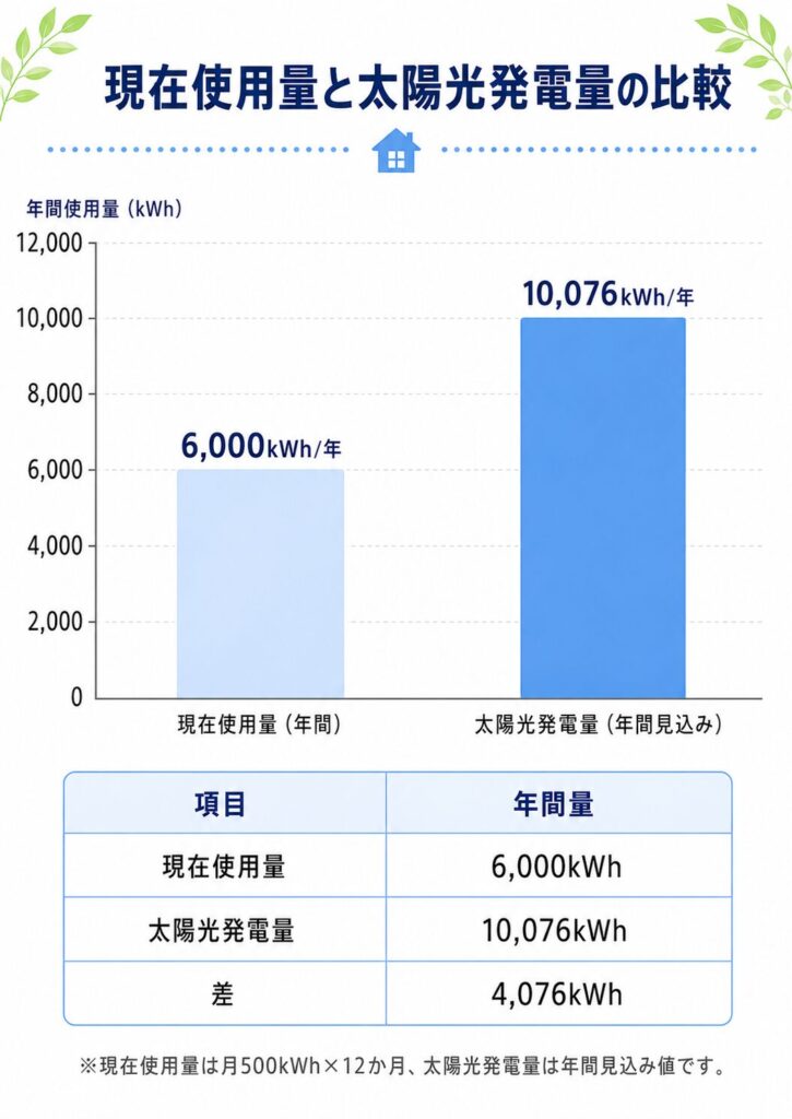 現在使用量と太陽光発電量の比較