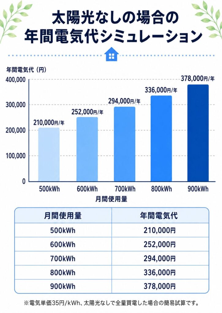 太陽光なしの場合の年間電気代シミュレーション