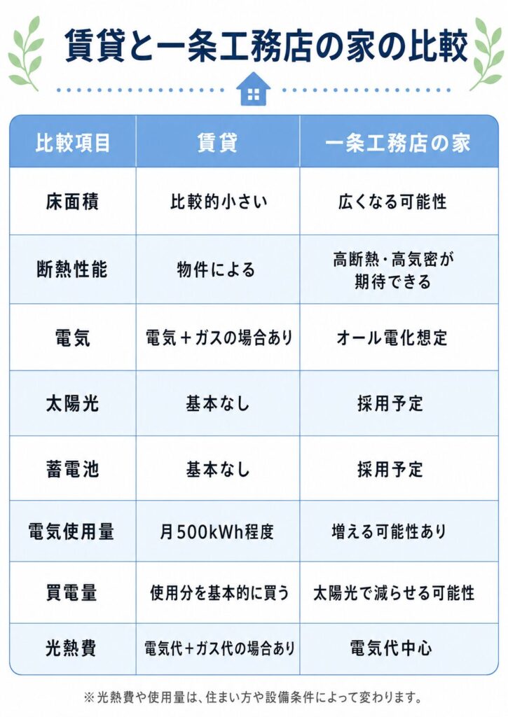 賃貸と一条工務店の家の比較