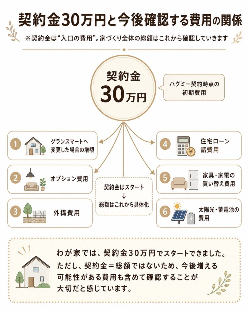 契約金30万円と今後確認する費用の関係