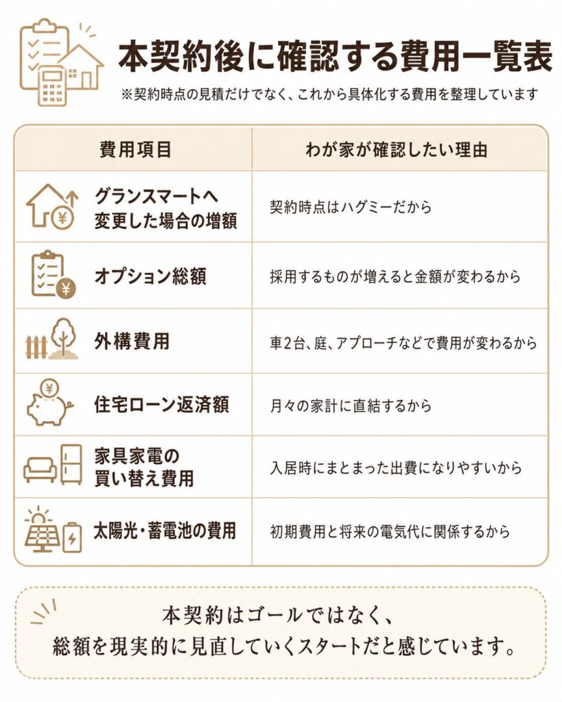 本契約後に確認する費用一覧表