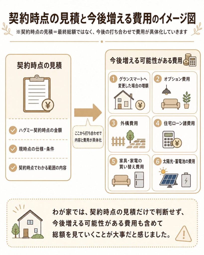 契約時点の見積と今後増える費用のイメージ図