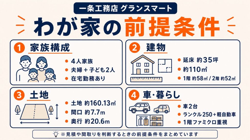 わが家の前提条件