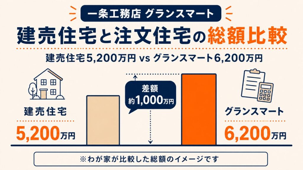 建売住宅と注文住宅の総額比較