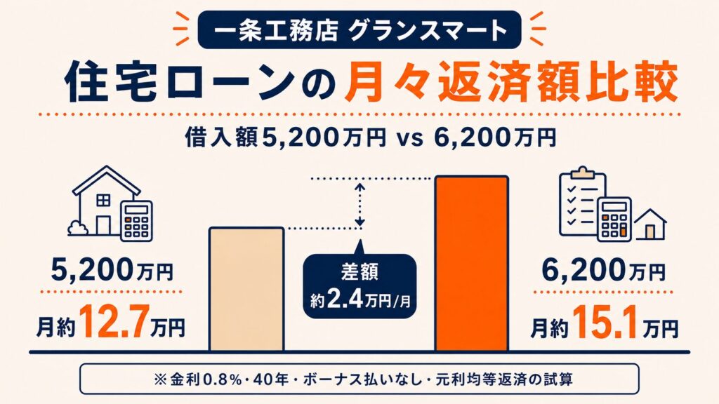 住宅ローンの月々返済額比較