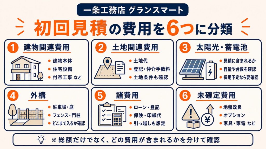 初回見積の費用を6つに分類