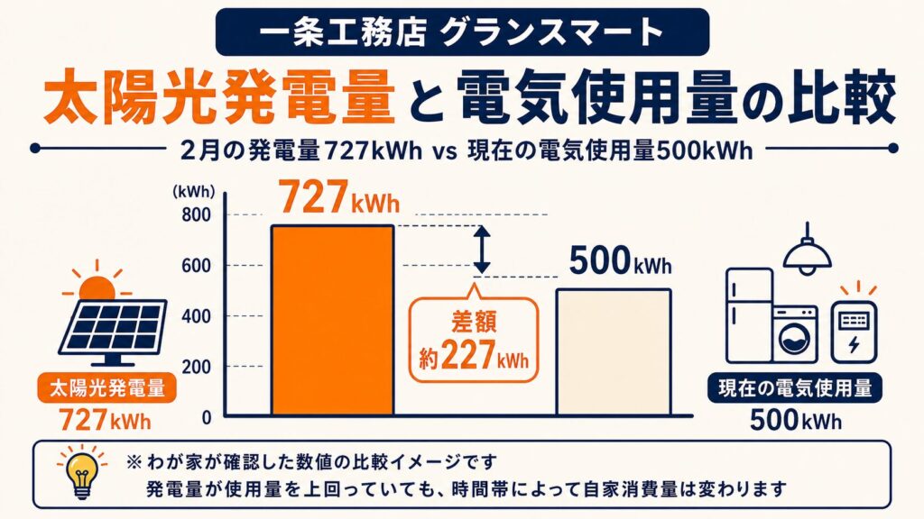 太陽光発電量727kWhと現在の電気使用量500kWhを比較した棒グラフ