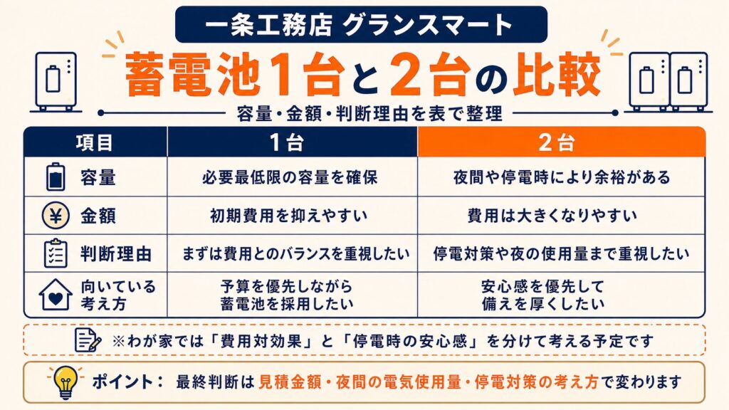 蓄電池1台と2台の容量・金額・判断理由を比較した表