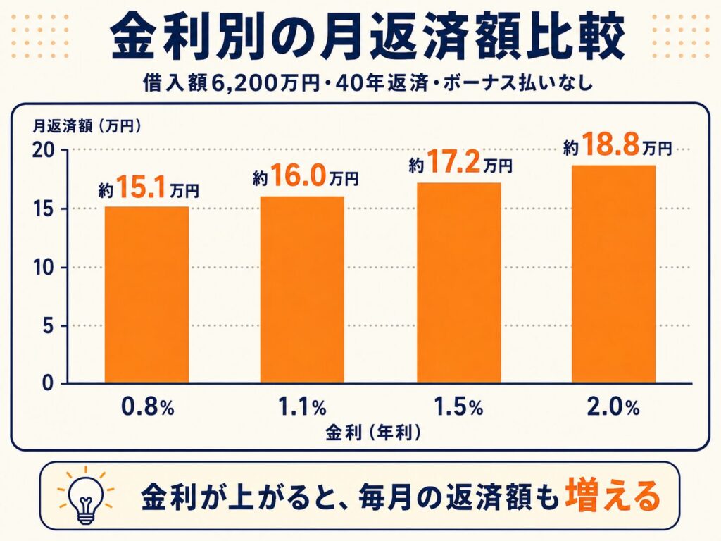 金利0.8％・1.1％・1.5％・2.0％の月返済額を比較した棒グラフ