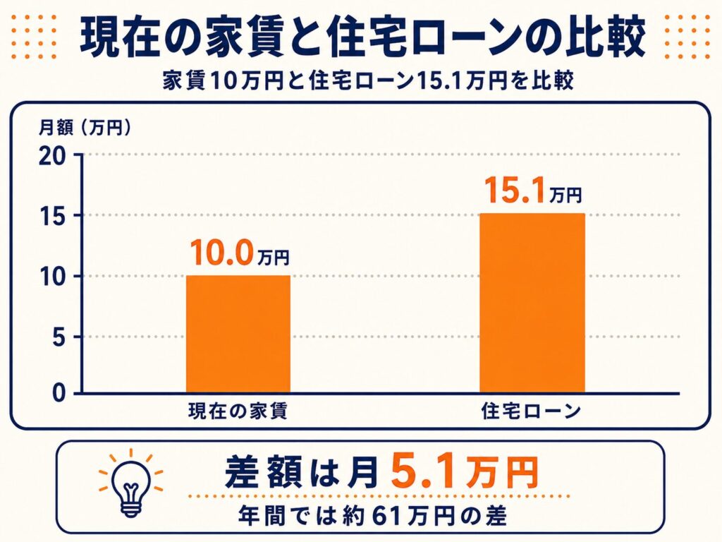現在の家賃10万円と住宅ローン15.1万円を比較した棒グラフ