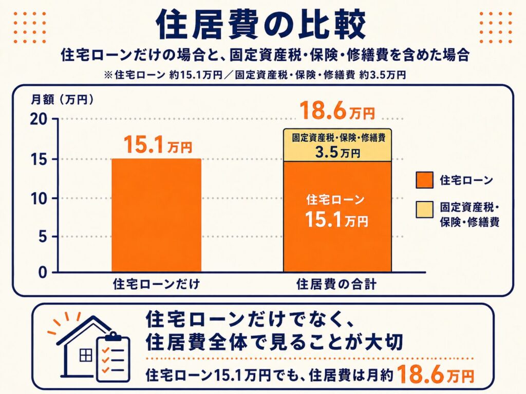 住宅ローンだけの場合と、固定資産税・保険・修繕費を含めた場合を比較する積み上げ棒グラフ