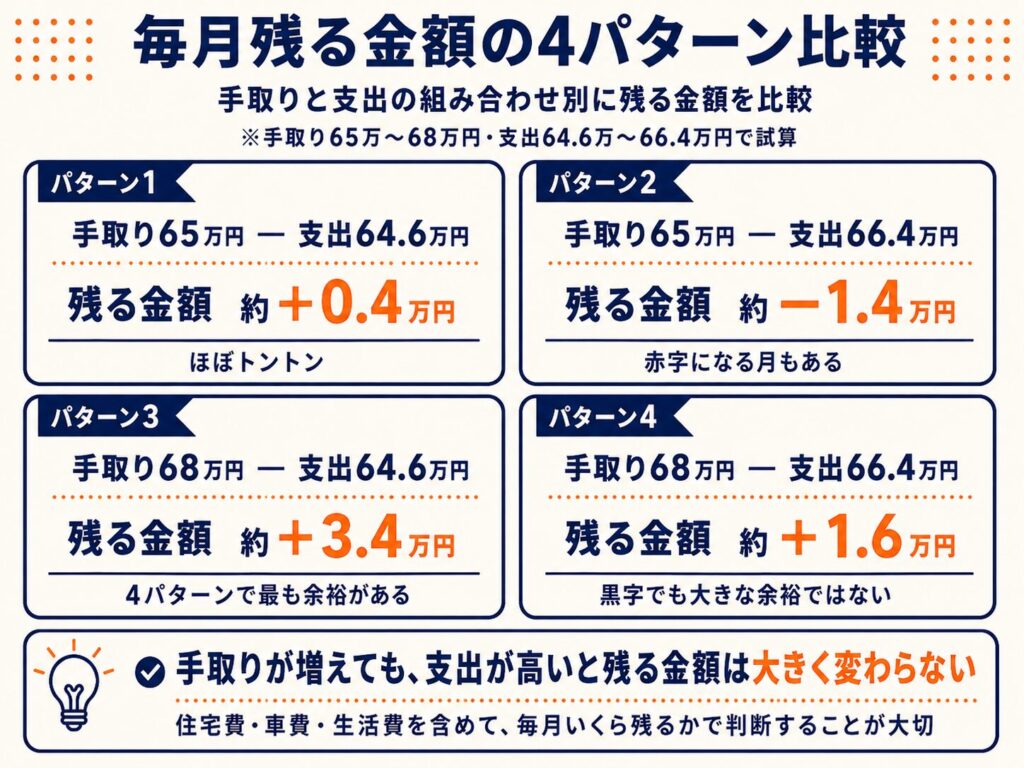 手取りと支出の組み合わせ別に、毎月残る金額を示した4パターンの比較図