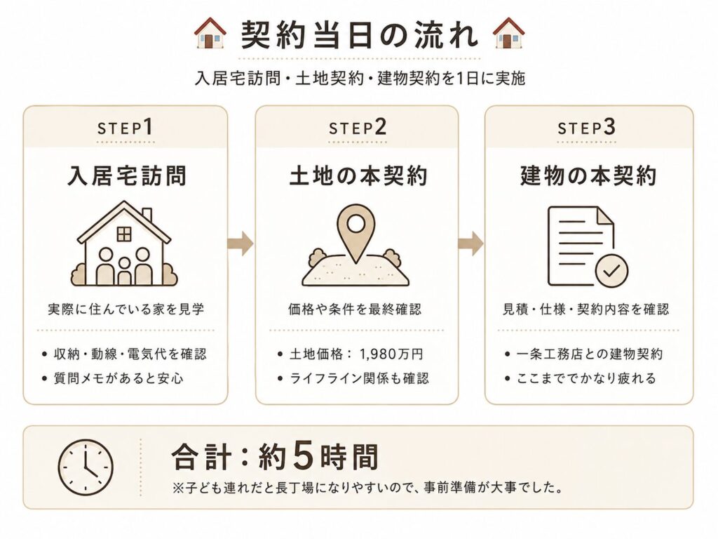 契約当日の流れ