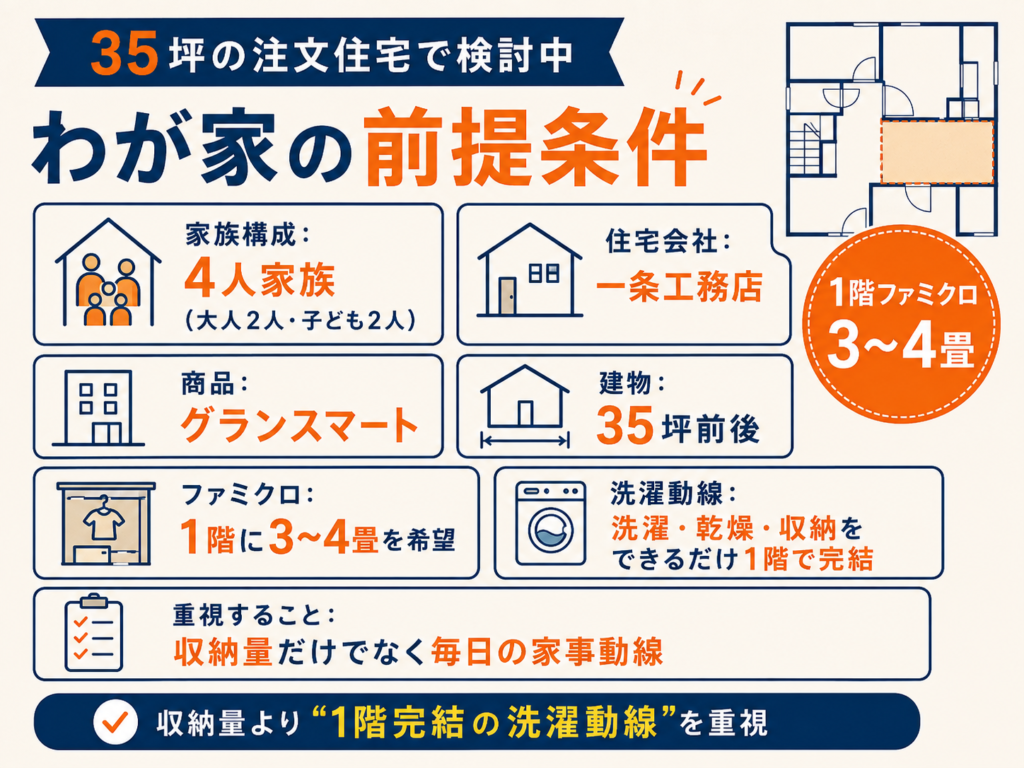 35坪・4人家族・1階ファミクロ3〜4畳など、わが家の前提条件を1枚にまとめた自作図