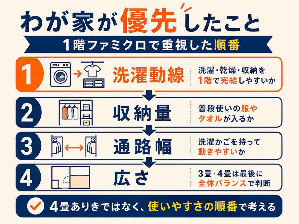 「4畳を優先」ではなく「洗濯動線→収納量→通路幅→広さ」の優先順位を示した自作図
