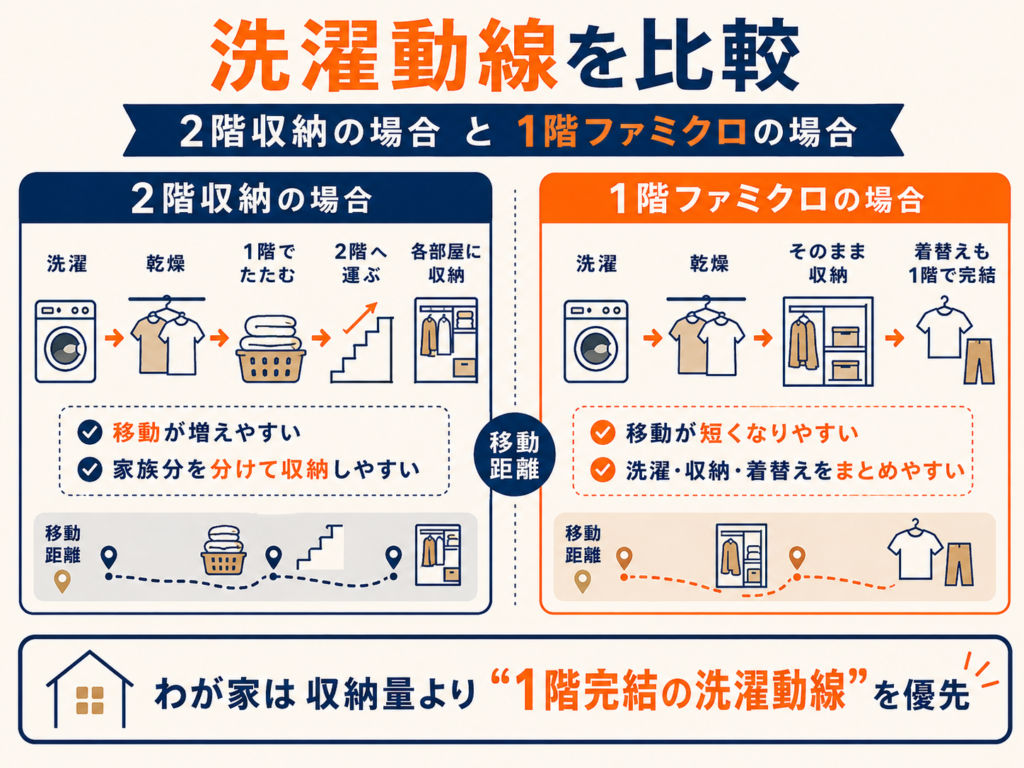 「2階収納の場合」と「1階ファミクロの場合」の洗濯動線を比較した図