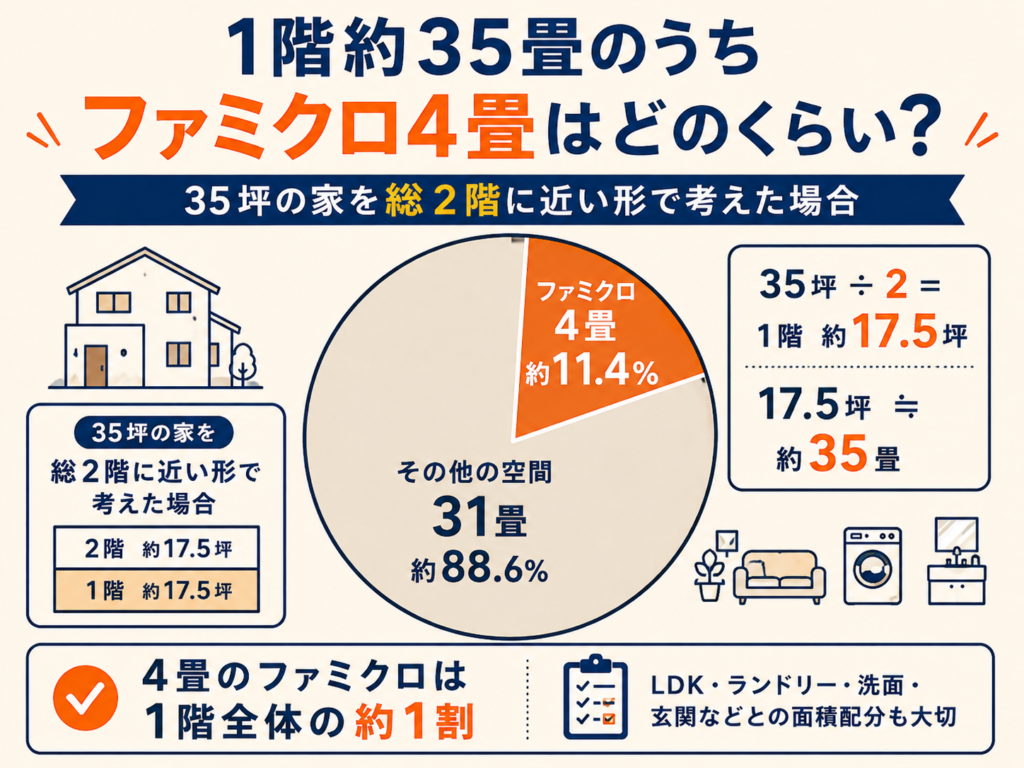 1階約35畳のうちファミクロ4畳が約11.4％を占めることを示した円グラフ