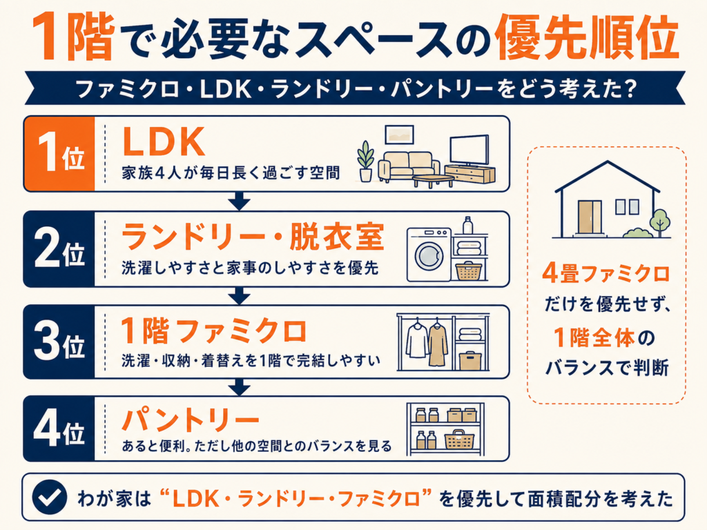 ファミクロ・LDK・ランドリー・パントリーなど、1階で必要なスペースの優先順位