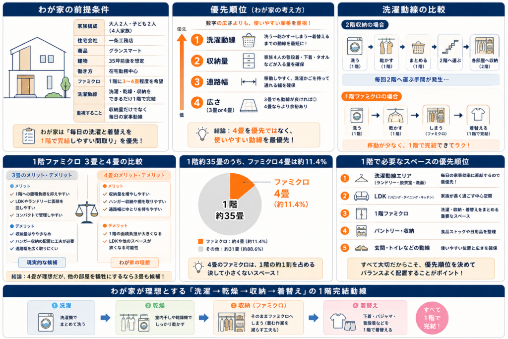 わが家が理想とする「洗濯→乾燥→収納→着替え」の1階完結動線を示した図