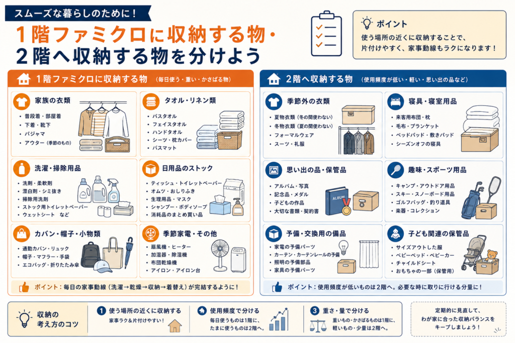 1階ファミクロに収納する物・2階へ収納する物を分けた図