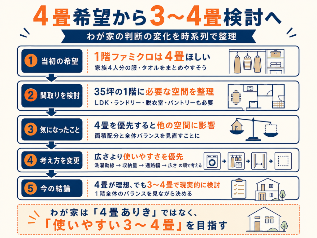当初の4畳希望から3〜4畳で検討するようになった判断の変化を時系列でまとめた図