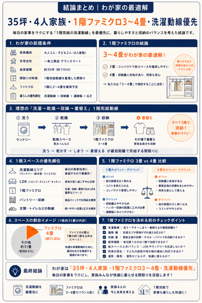 記事全体の結論「35坪・4人家族・1階ファミクロ3〜4畳・洗濯動線優先」を1枚にまとめた保存用画像