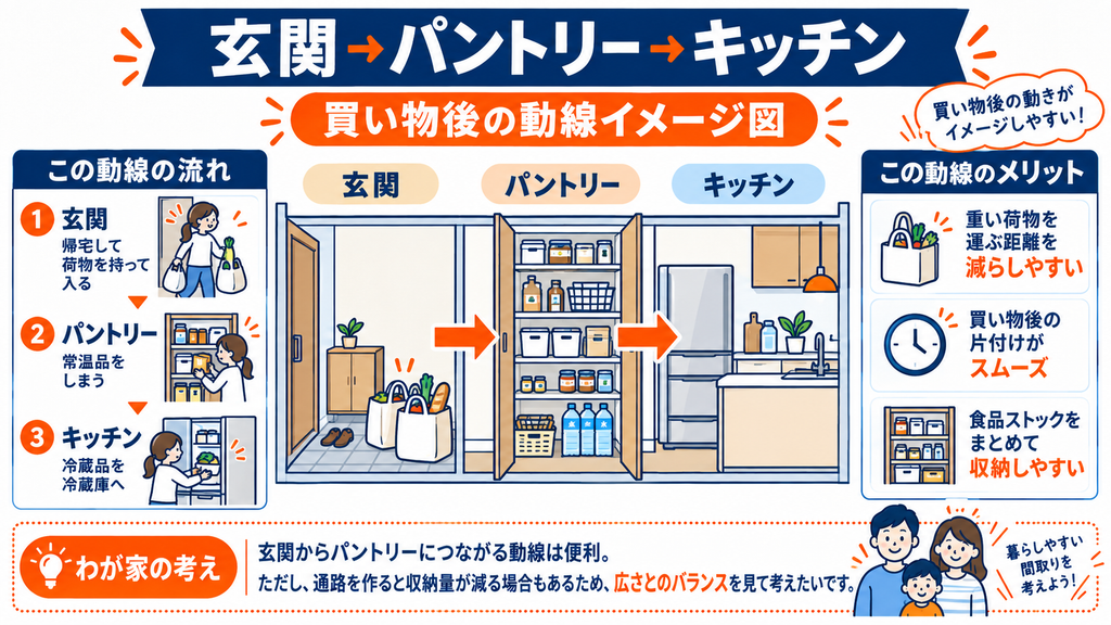 玄関→パントリー→キッチンの買い物動線イメージ図