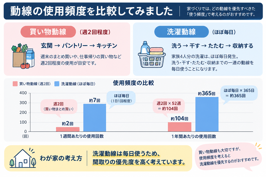 買い物動線(週2回)と洗濯動線(ほぼ毎日)の使用頻度比較グラフ