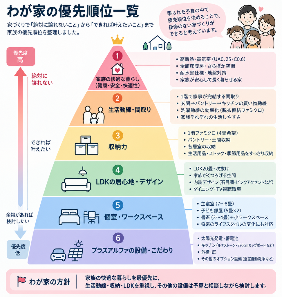 わが家の優先順位を上から順に示したピラミッド図