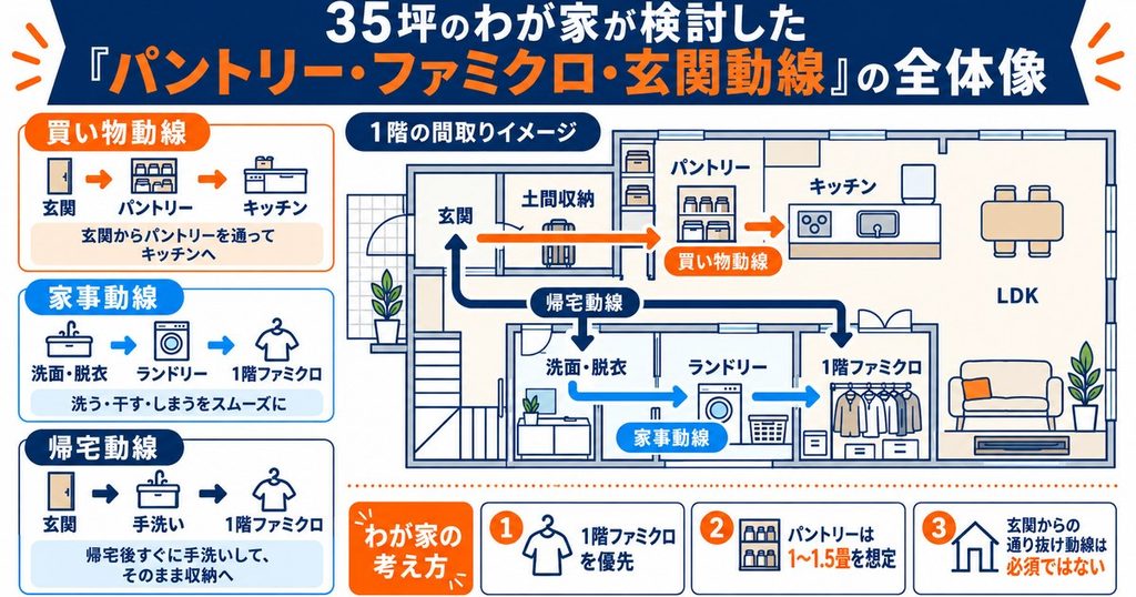 35坪のわが家が検討した「パントリー・ファミクロ・玄関動線」の全体像