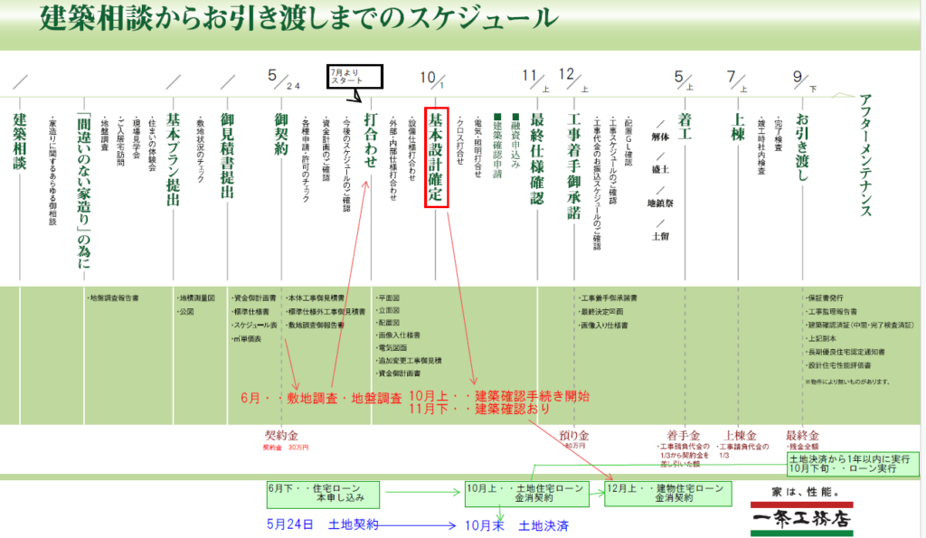 建築相談から引き渡しまでのスケジュール