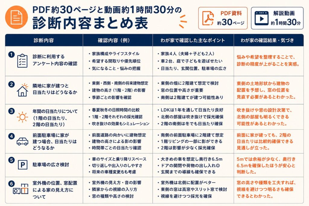 診断内容まとめ表