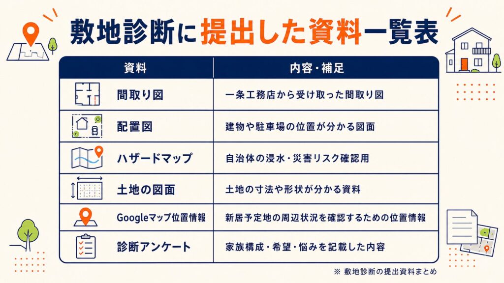 敷地診断に提出した資料一覧表