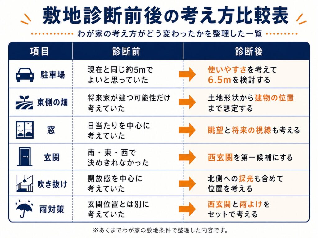 敷地診断前後の考え方比較表