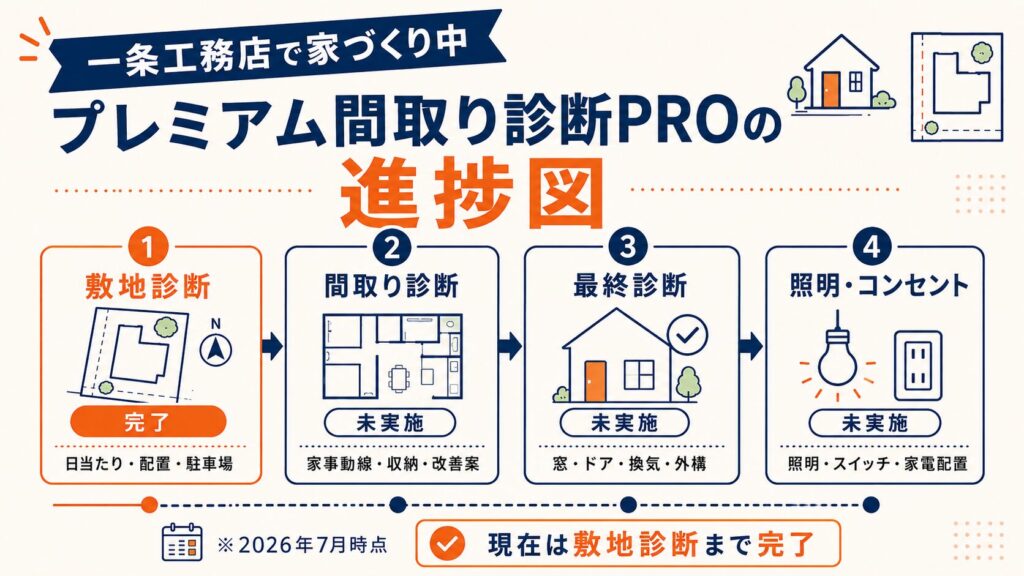 プレミアム間取り診断PROの進捗図