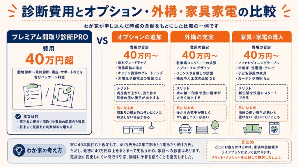 診断費用とオプション・外構・家具家電の比較